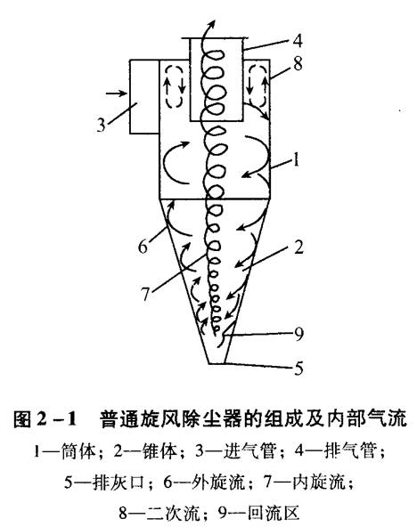 旋風(fēng)除塵器應(yīng)該如何選擇和設(shè)計？